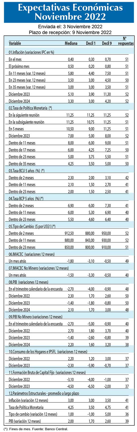 Expectativas economicas Nov22