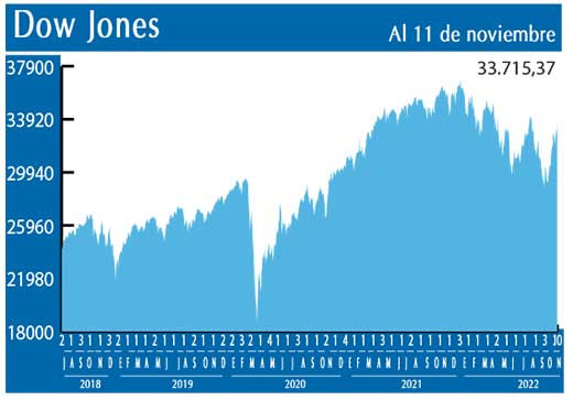 Dow Jones