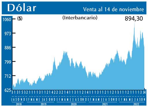 Dolar Interbancario