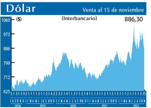 Dolar Interbancario