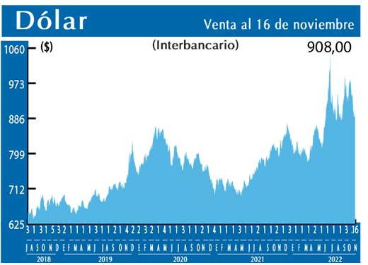 Dolar Interbancario