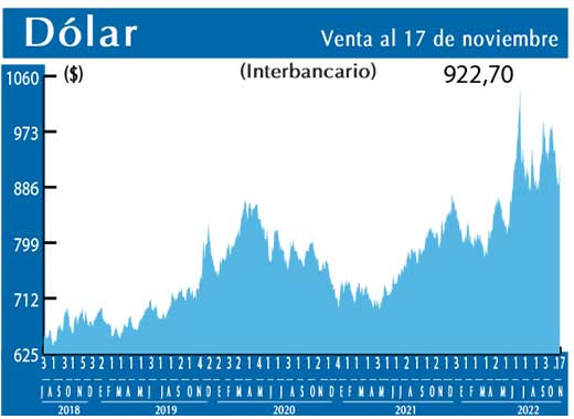 Dolar Interbancario
