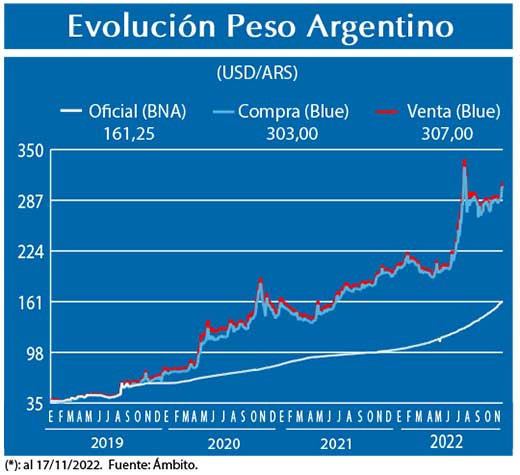 Evolucion peso Argentino
