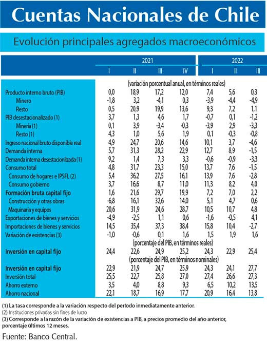 Cuentas Nacionales3T22