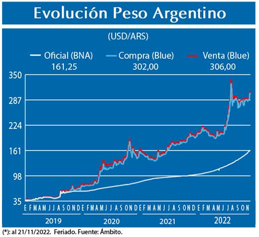 Evolucion peso Argentino