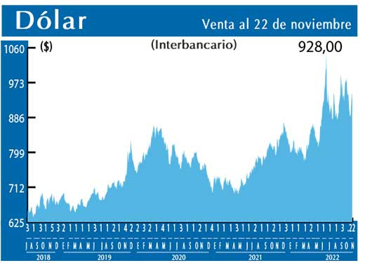 Dolar Interbancario