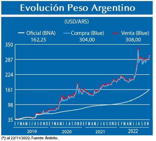 Evolucion peso Argentino