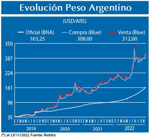 Evolucion peso Argentino
