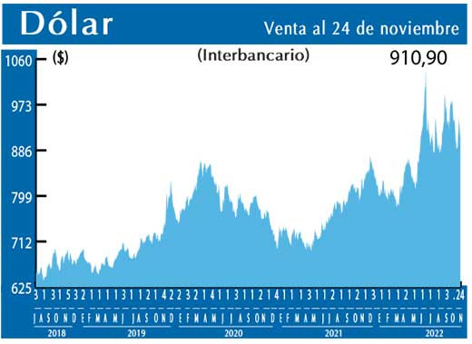 Dolar Interbancario