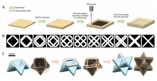 Ilustración del proceso para convertir papel kraft en ánodos, desarrollado por NTU Singapur. Las estructuras se convirtieron en ánodos de carbono a altas temperaturas en un paso posterior.