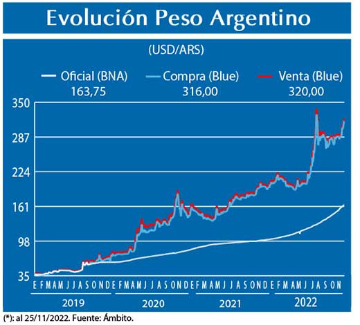 Evolucion peso Argentino