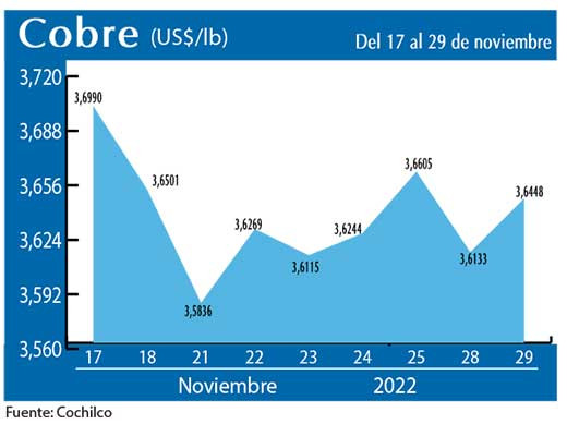 COBRE 29 11 22