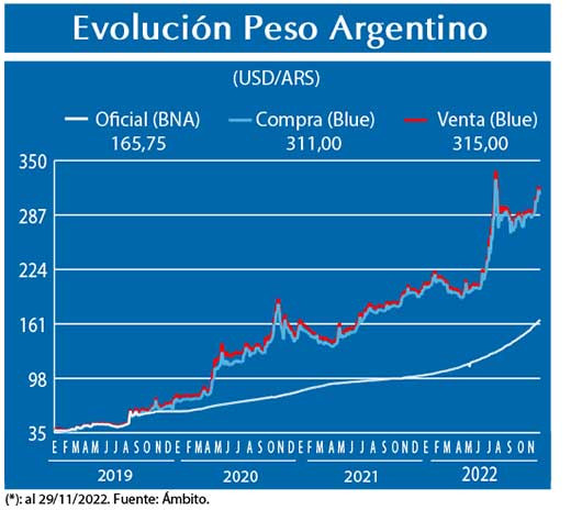 Evolucion peso Argentino