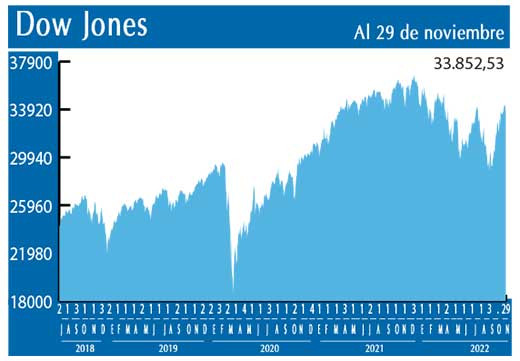 Dow Jones