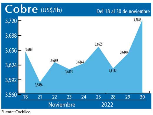 COBRE 30 11 22