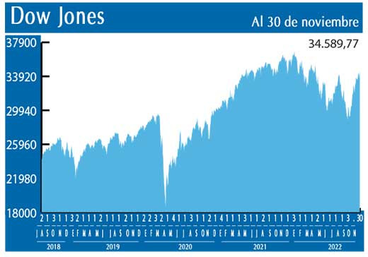 Dow Jones