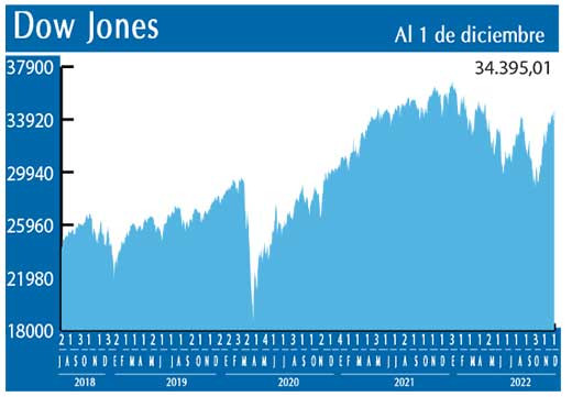 Dow Jones