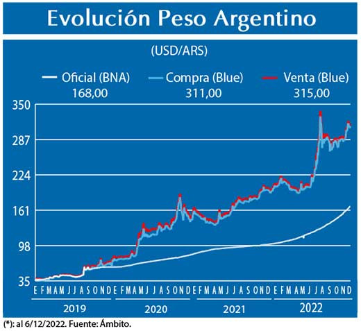 Evolucion peso Argentino