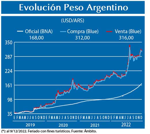 Evolucion peso Argentino