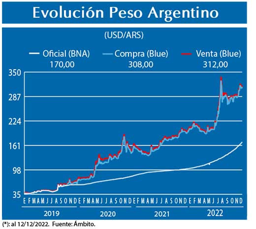 Evolucion peso Argentino