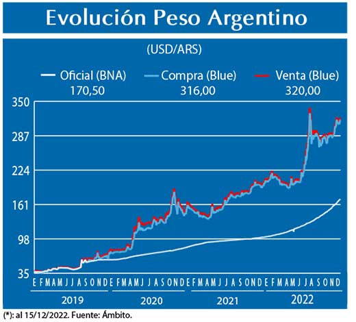 Evolucion peso Argentino