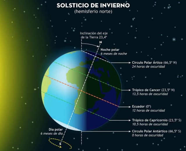 Solsticio de Invierno