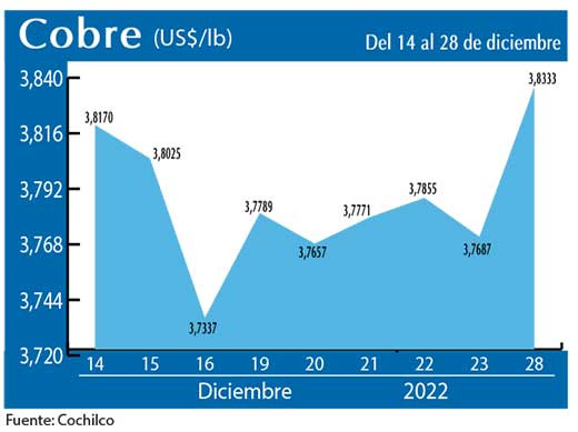 COBRE 28 12 22