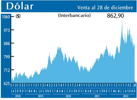 Dolar Interbancario