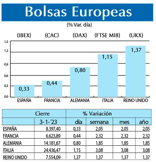 Bolsas Europeas
