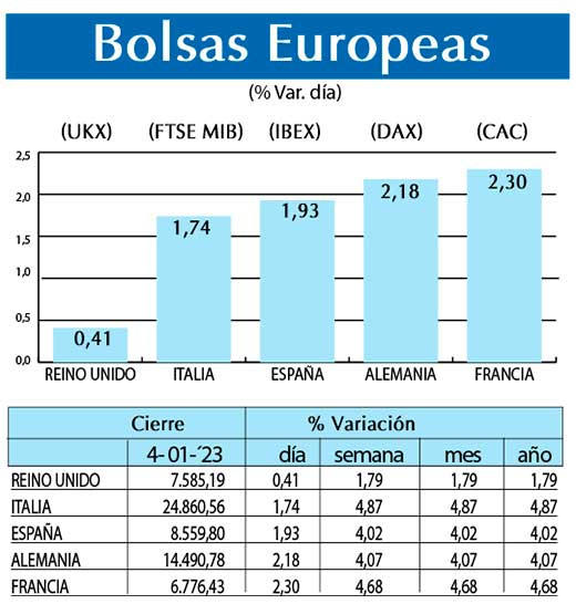 Bolsas Europeas