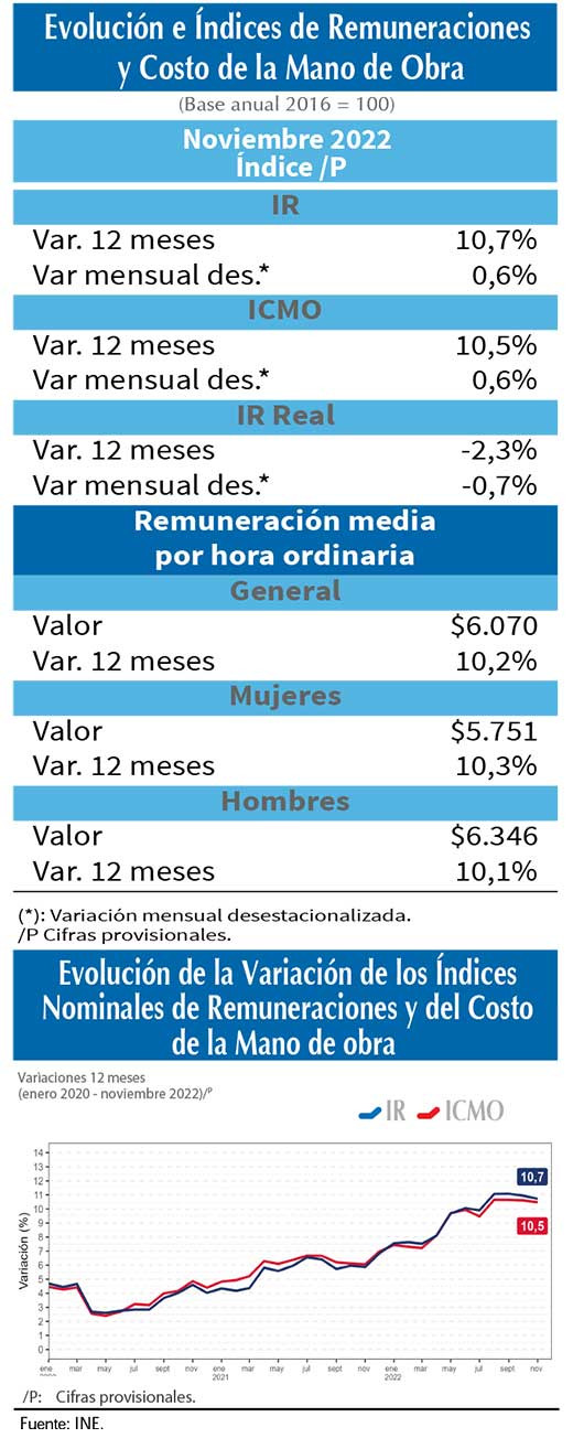 Indice remuneraciones nov22