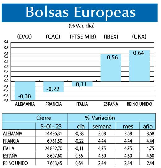 Bolsas Europeas