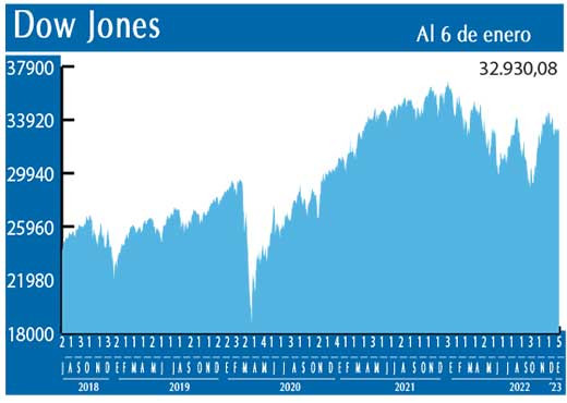 Dow Jones