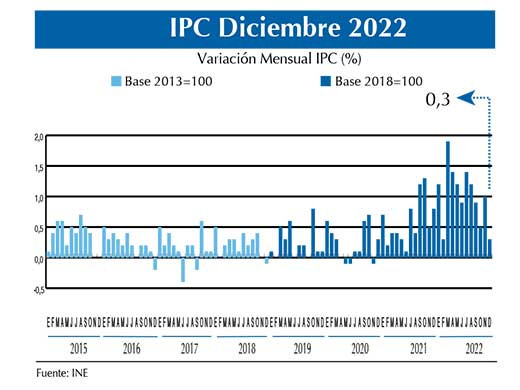 IPC  Dic.22
