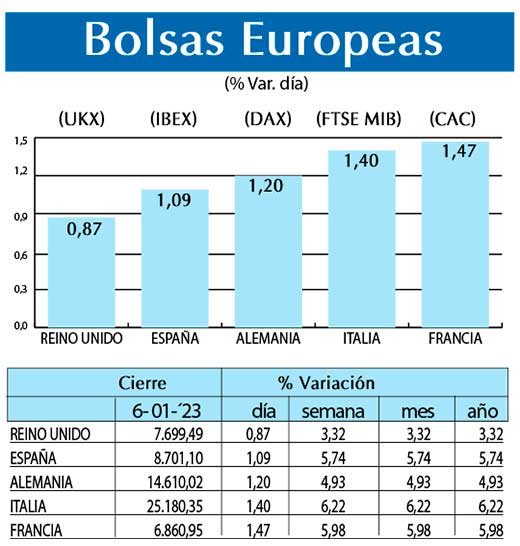 Bolsas Europeas