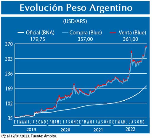 Evolucion peso Argentino