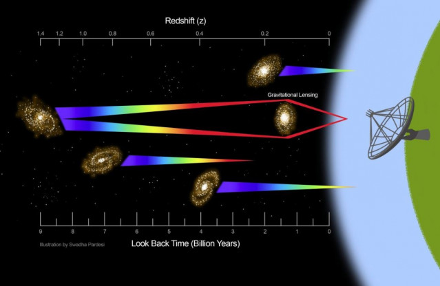 Ilustración que muestra la detección de la señal de emisión de hidrógeno atómico de 21 cm de una galaxia distante.