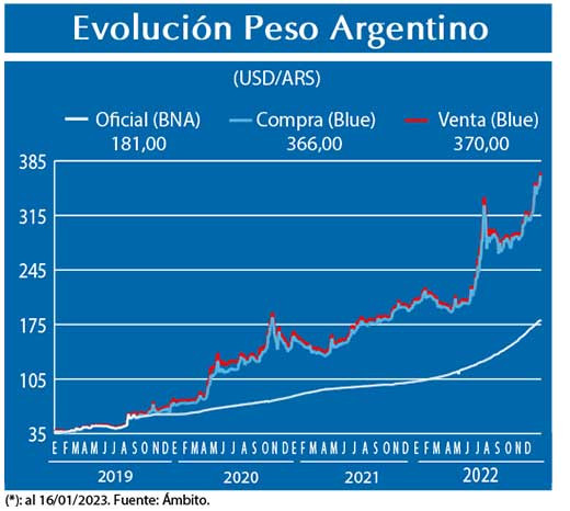 Evolucion peso Argentino