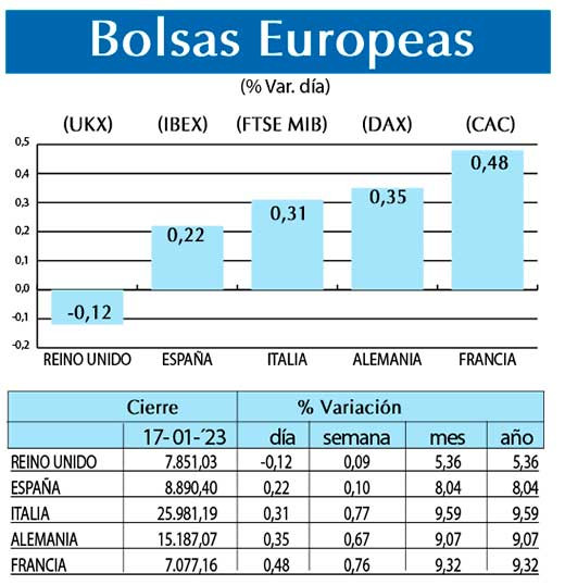 Bolsas Europeas