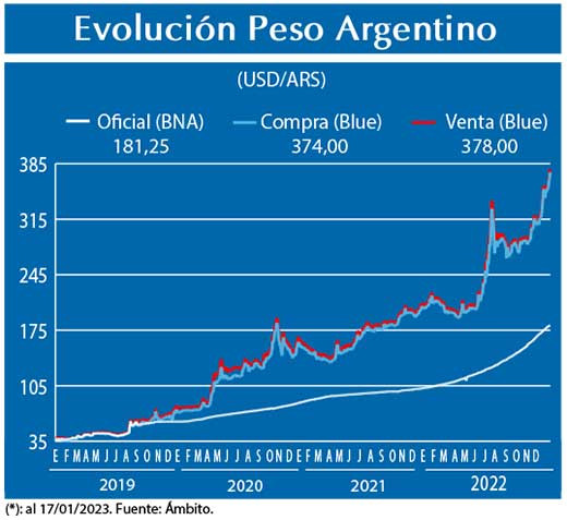 Evolucion peso Argentino