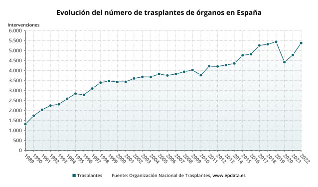 Evolución del número de trasplantes de órganos en España