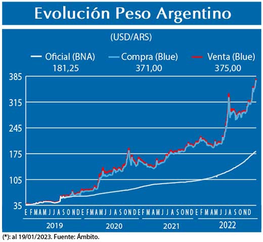 Evolucion peso Argentino