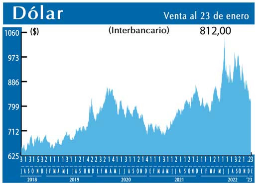 Dolar Interbancario