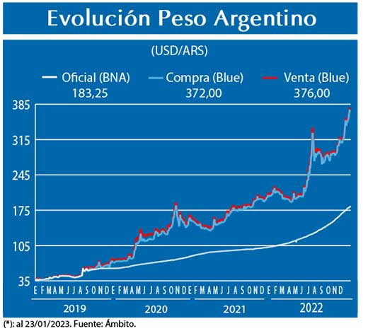 Evolucion peso Argentino