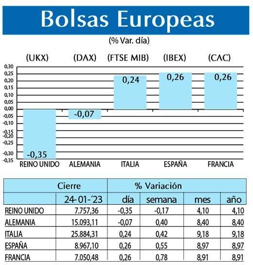 Bolsas Europeas