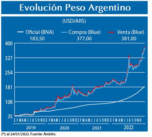 Evolucion peso Argentino