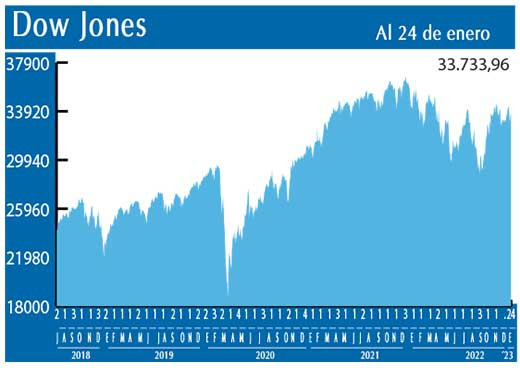 Dow Jones