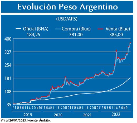 Evolucion peso Argentino