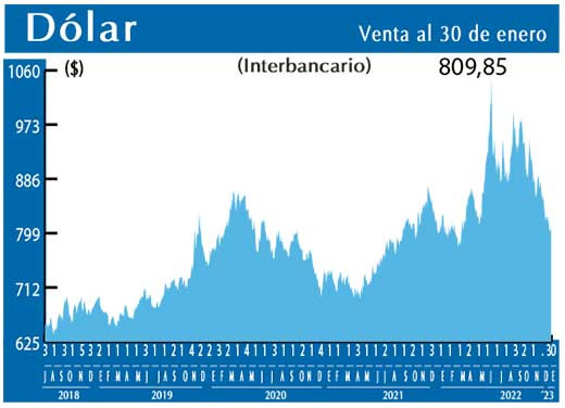 Dolar Interbancario