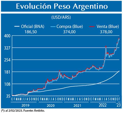 Evolucion peso Argentino